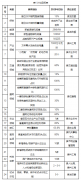 江西德安县碳达峰三年行动计划：重点突破电源侧和电网侧储能，2025年新增装