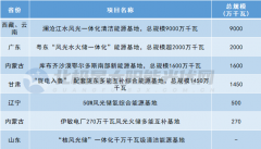 六大电力央企的新能源基地布局！