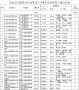 2.305GW！贵州能源局下发21个风电光伏项目建设规划