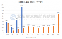 史上最大抢装潮！5月光伏新增装机93GW